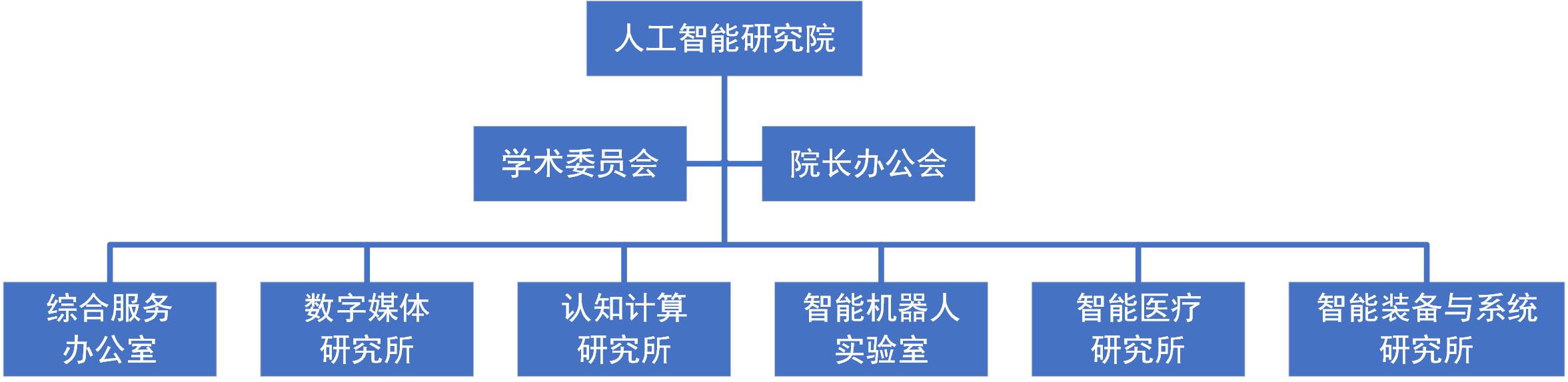 北石化人工智能演技元  机构设置