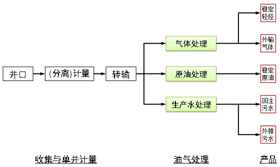 集输处理-三相分离-摘要概述-1.png