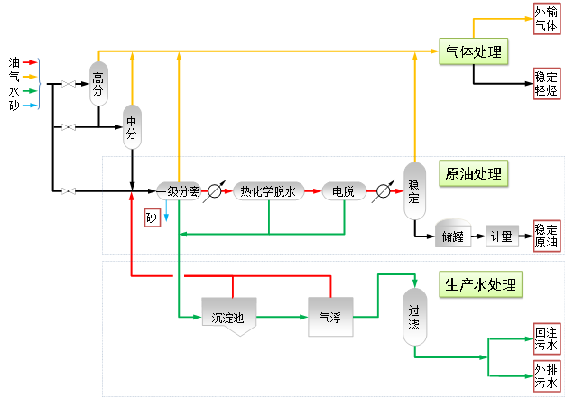 集输处理-三相分离-摘要概述-2.png