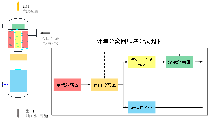 集输处理-三相分离-团队工作-3.png